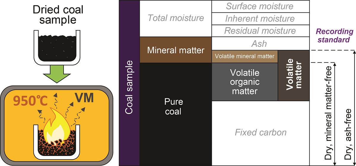 Measuring volatile matter in coal and recording standards for different components of the volatile matter.
